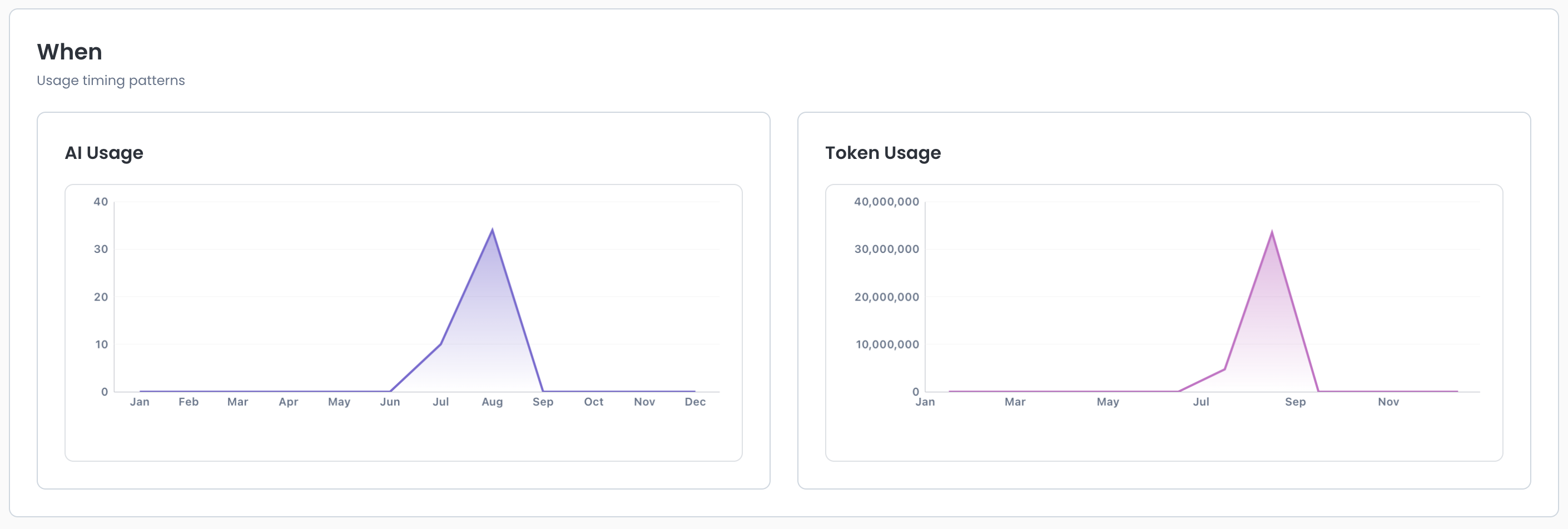 Graphs showing AI and token usage trends over several months for analysis.